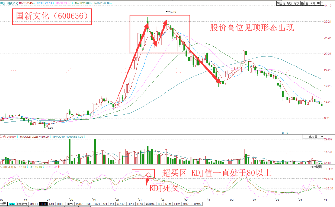 不同周期KDJ组合运用有效解除KDJ钝化瓶颈