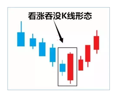经典底部K线形态之看涨吞没一种见底信号上升趋势从此展开