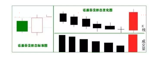 经典底部K线形态之看涨吞没一种见底信号上升趋势从此展开