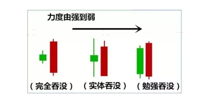 经典底部K线形态之看涨吞没一种见底信号上升趋势从此展开