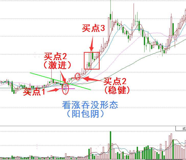 经典底部K线形态之看涨吞没一种见底信号上升趋势从此展开