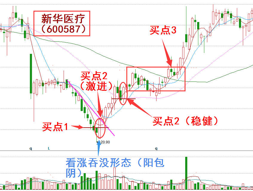 经典底部K线形态之看涨吞没一种见底信号上升趋势从此展开
