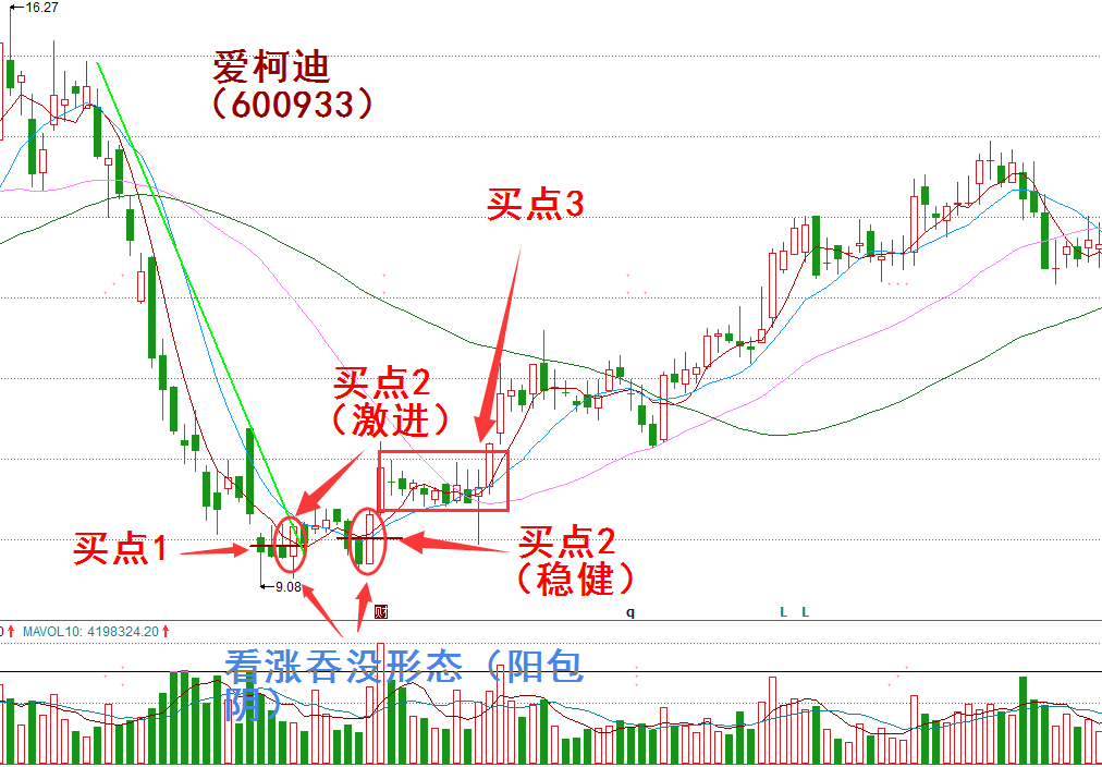 经典底部K线形态之看涨吞没一种见底信号上升趋势从此展开