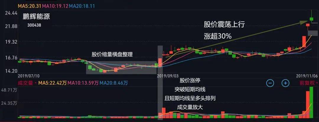 一文详解均线运用出水芙蓉K线技术形态