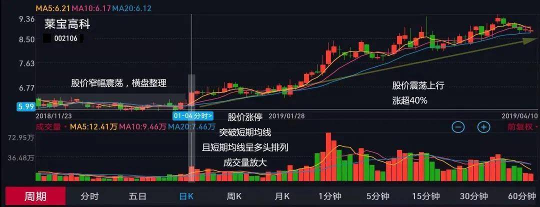 一文详解均线运用出水芙蓉K线技术形态