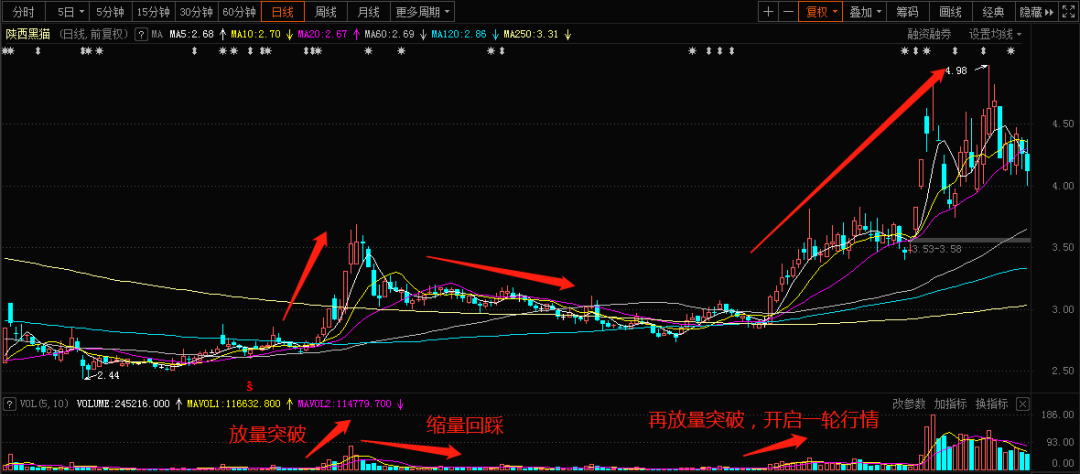 选股这几股放量突破年线即将成为黑马附选股公式