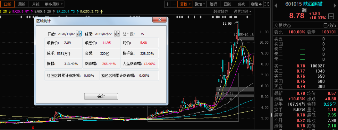 选股这几股放量突破年线即将成为黑马附选股公式