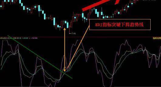 一招教你轻松判断股票涨跌！