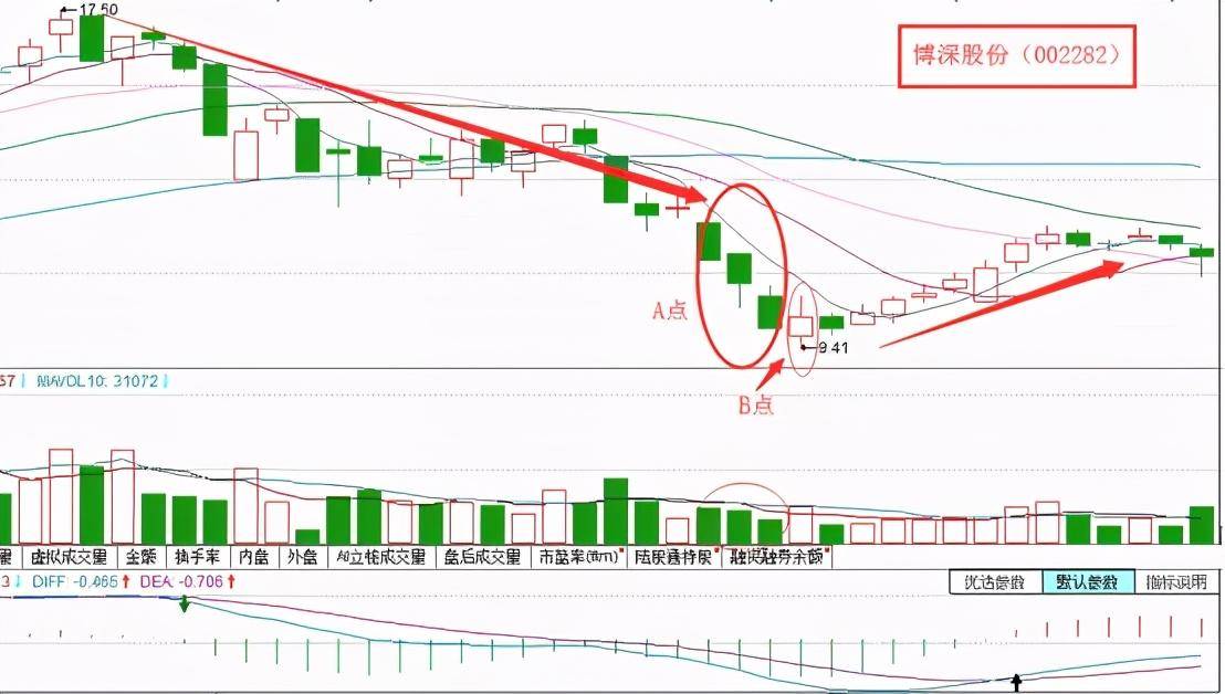 K线战法之黑三兵形态
