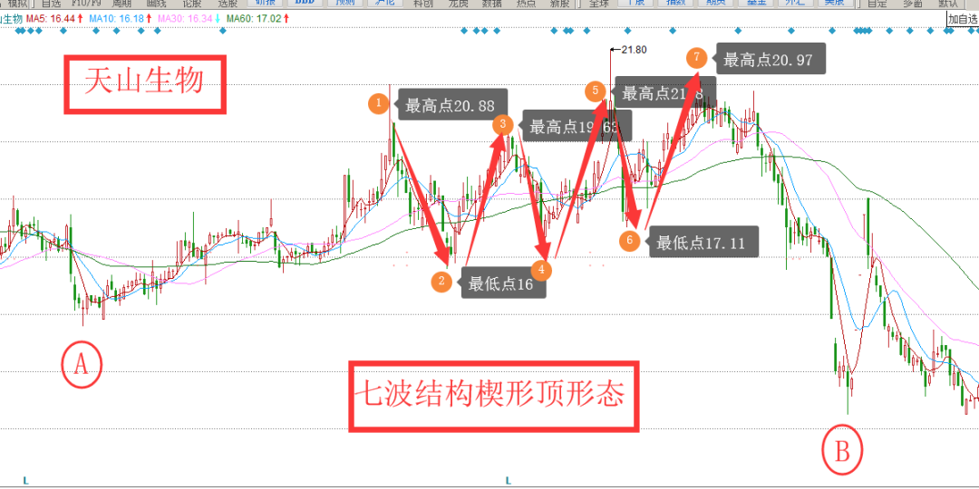 详解楔形反转形态教你把握反转时刻的买卖机会！