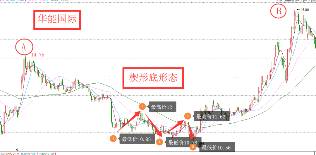 详解楔形反转形态教你把握反转时刻的买卖机会！