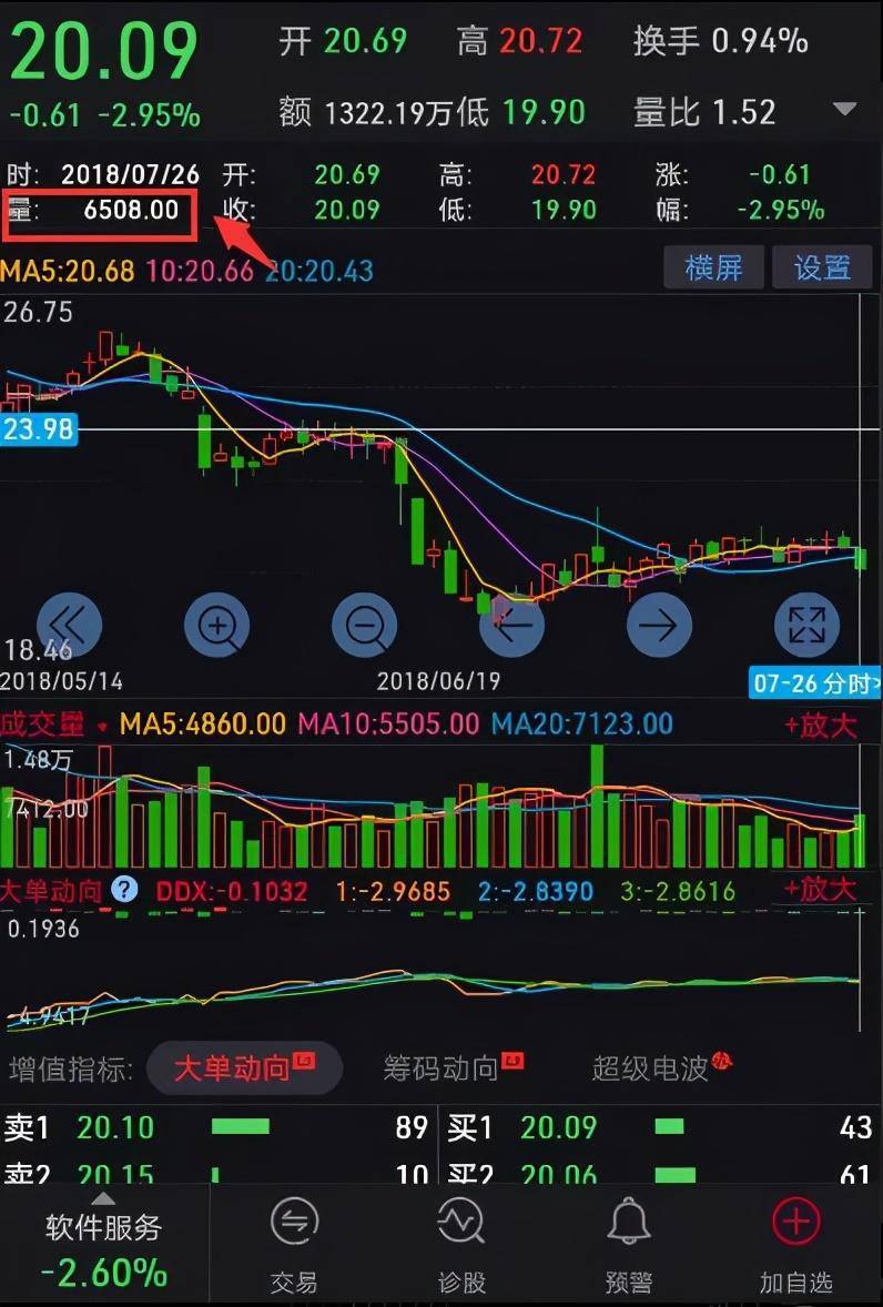 炒股多年你真的懂成交量吗？