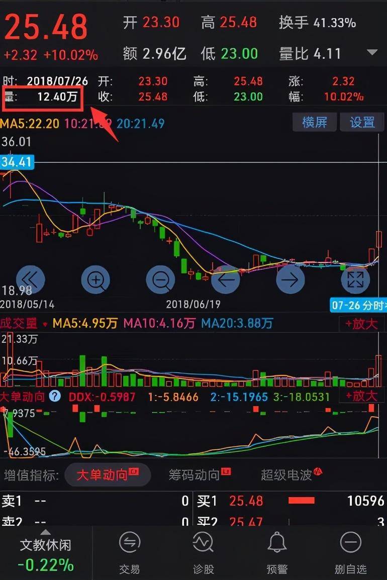 炒股多年你真的懂成交量吗？