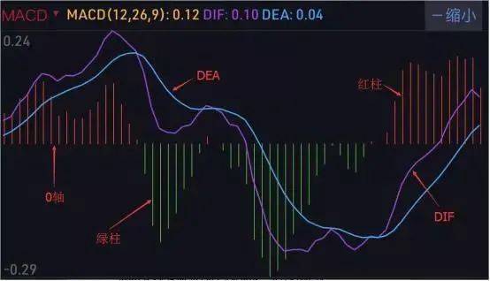 解锁MACD指标的N种用法