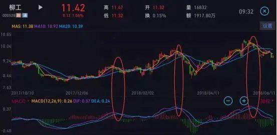 解锁MACD指标的N种用法