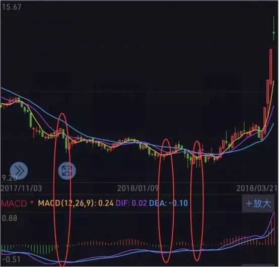 解锁MACD指标的N种用法