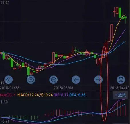 解锁MACD指标的N种用法