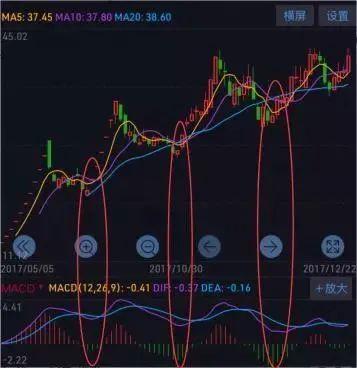 解锁MACD指标的N种用法