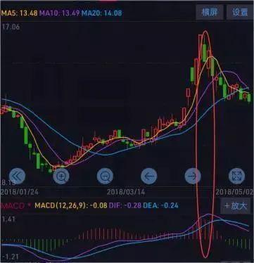 解锁MACD指标的N种用法