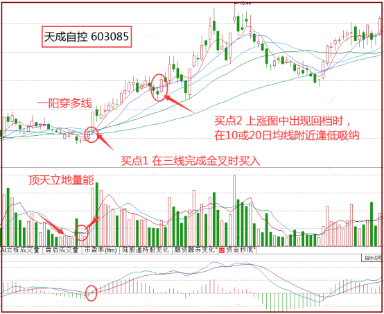 MAMACD均量线三线金叉战法