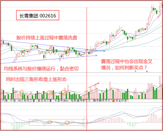 MAMACD均量线三线金叉战法