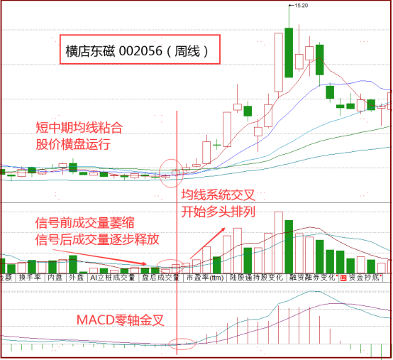 MAMACD均量线三线金叉战法