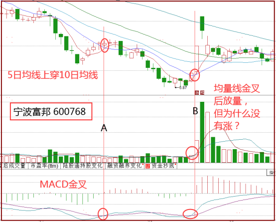 MAMACD均量线三线金叉战法
