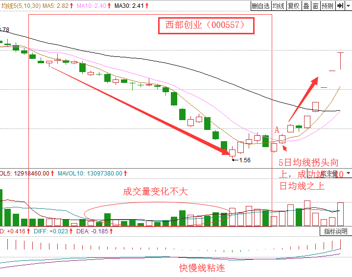均线下山滑坡形态如何识别股价缓慢阴跌走势