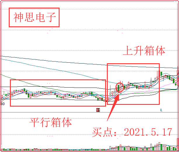 一种非常实用的操盘战法上升箱体战法爆发力极强细品