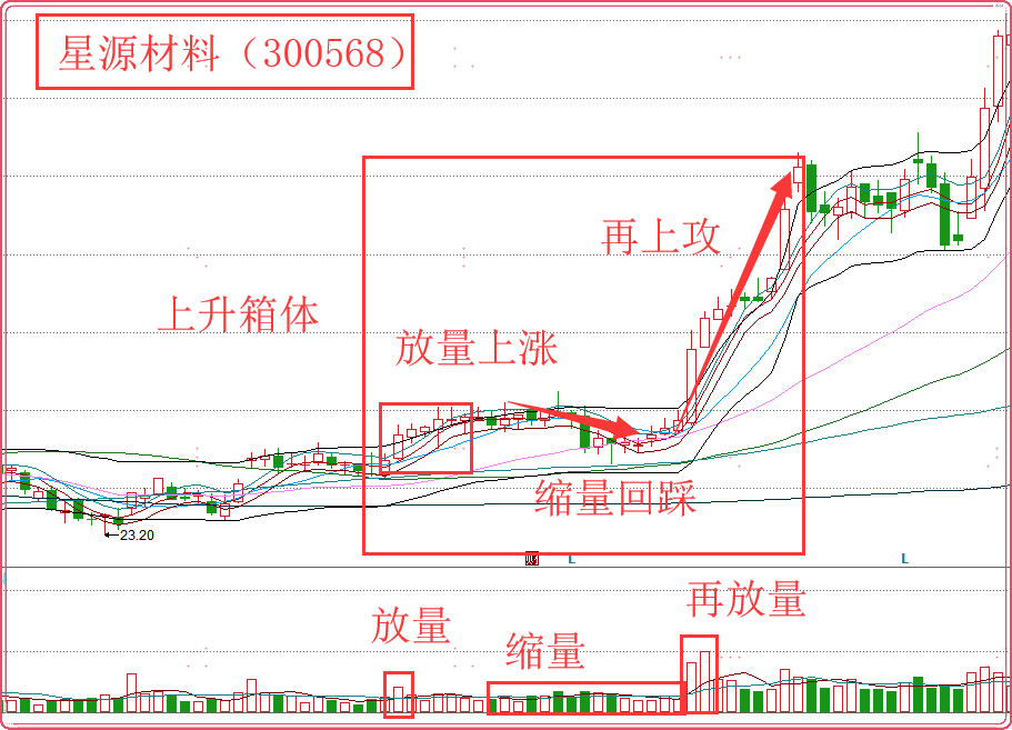 一种非常实用的操盘战法上升箱体战法爆发力极强细品