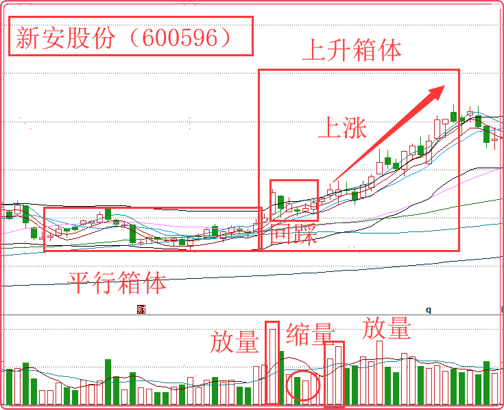 一种非常实用的操盘战法上升箱体战法爆发力极强细品