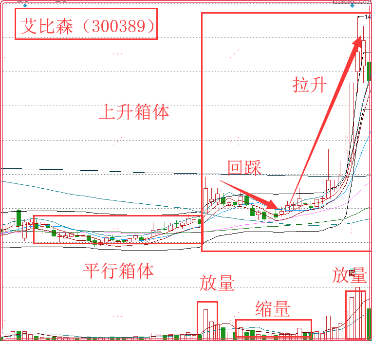 一种非常实用的操盘战法上升箱体战法爆发力极强细品