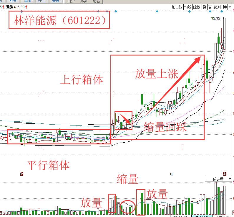 一种非常实用的操盘战法上升箱体战法爆发力极强细品