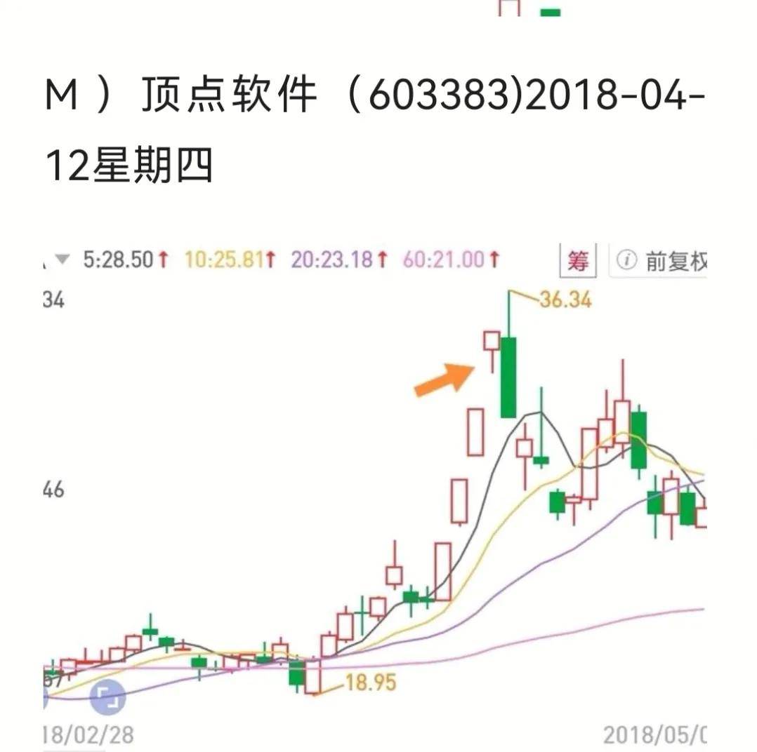 龙头股战法如何规避假龙头的高位炸板