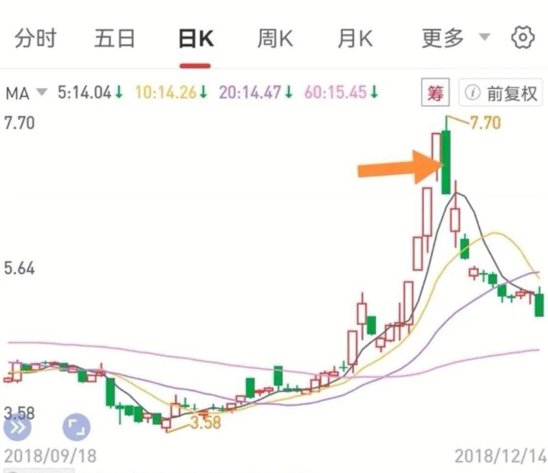 龙头股战法如何规避假龙头的高位炸板