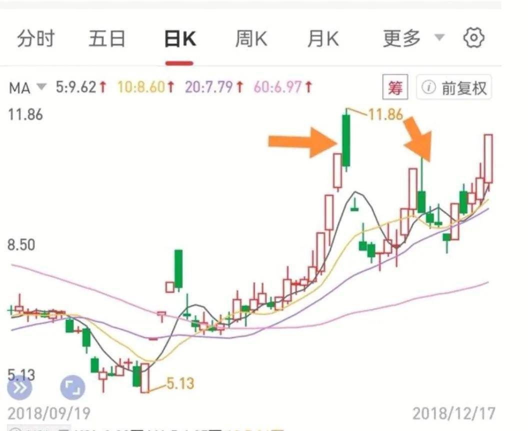 龙头股战法如何规避假龙头的高位炸板