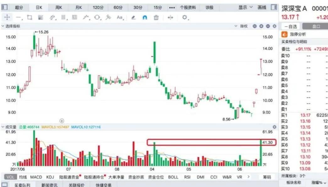 今天给你讲清楚股票的浮动筹码怎么看