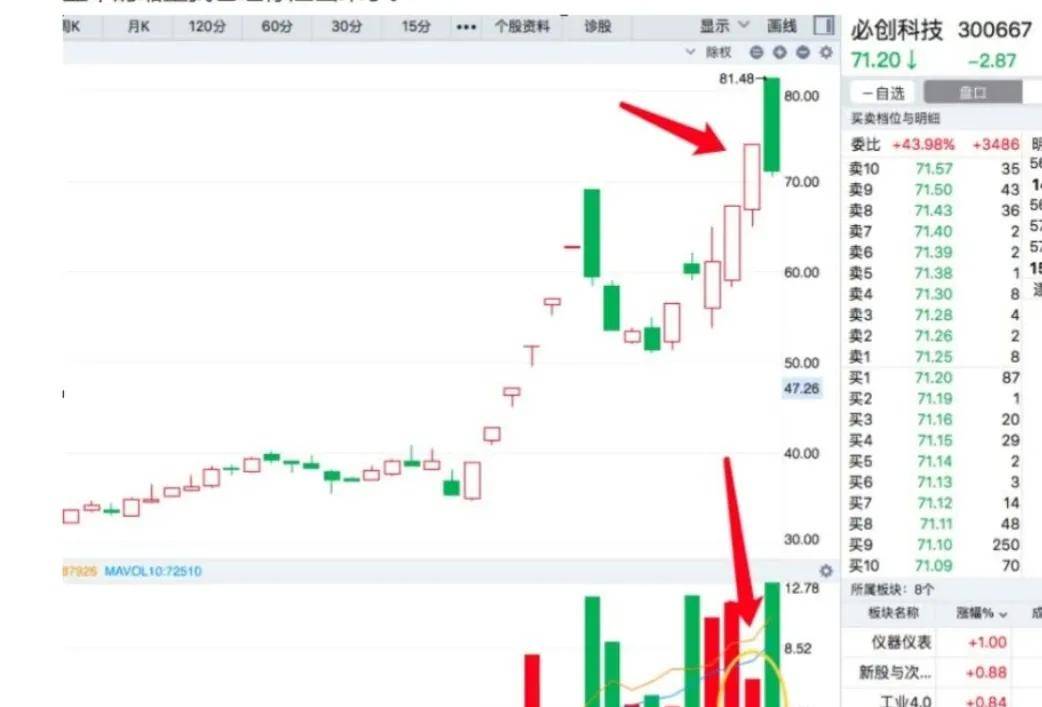 今天告诉你放量换手理解了别再乱打板了