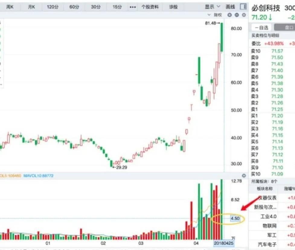 今天告诉你放量换手理解了别再乱打板了