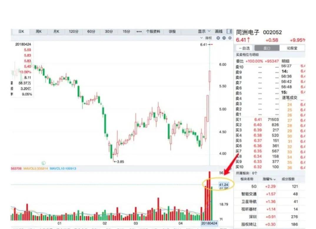 今天告诉你放量换手理解了别再乱打板了