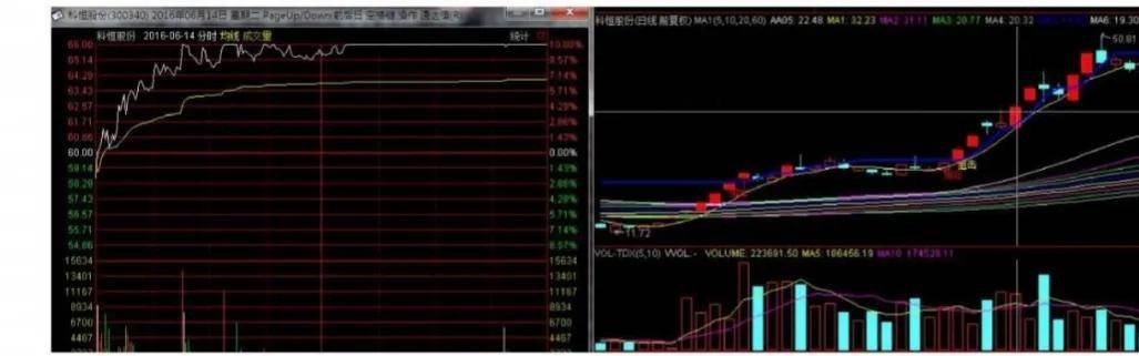 有人说打板太累今天教给你轻松的几个战法