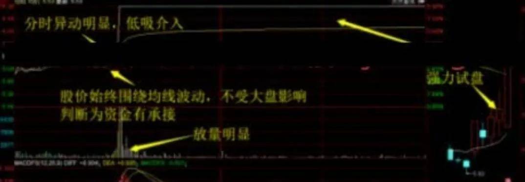 没时间打板今天教你潜伏即将启动牛股战法