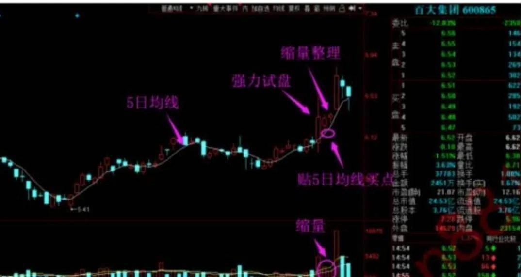 没时间打板今天教你潜伏即将启动牛股战法