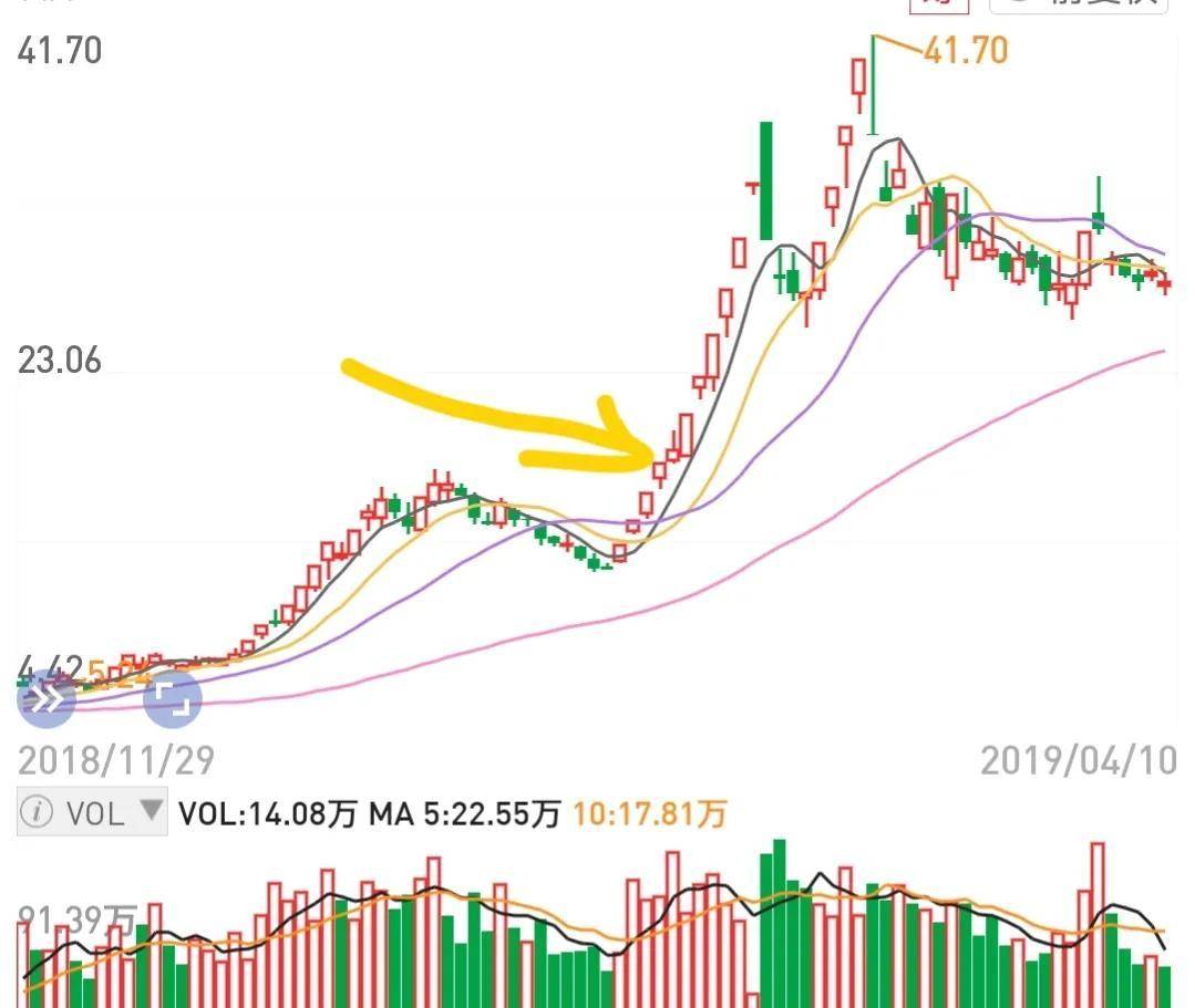 妖股该怎么参与？东方通信有人真的挣十倍吗？