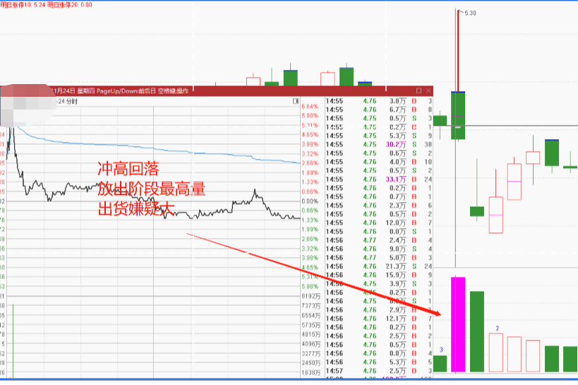 股票进阶强势股筹码松动分时图里的3种答案
