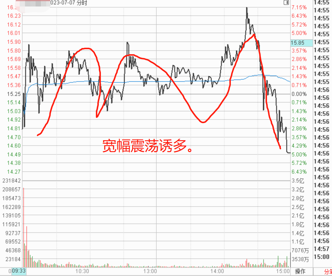 股票进阶强势股筹码松动分时图里的3种答案
