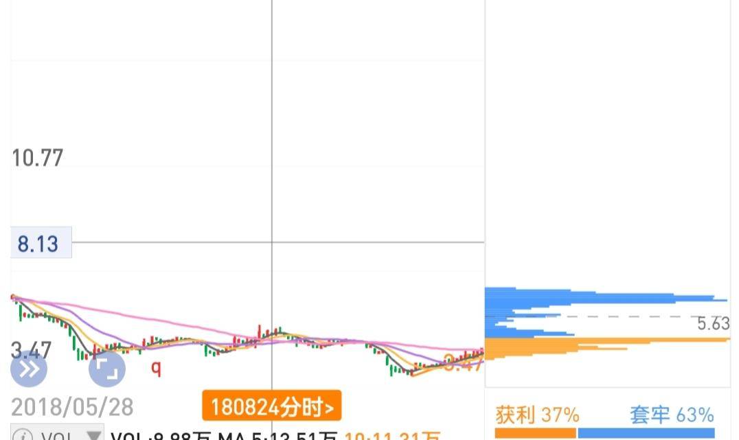 从筹码分布识别主力坐庄流程