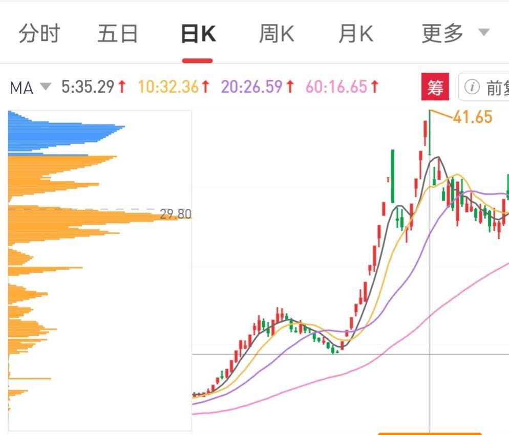 从筹码分布识别主力坐庄流程