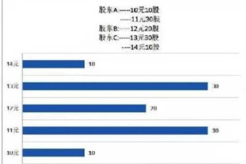 什么是筹码分布？