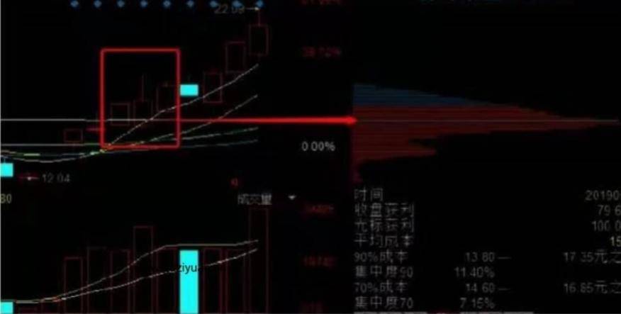 根据筹码如何使用个股低吸战法